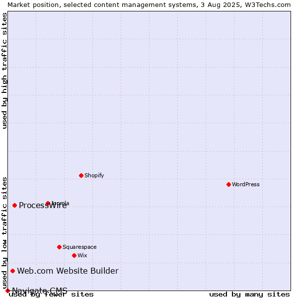 Market position of ProcessWire vs. Web.com Website Builder vs. Navigate CMS