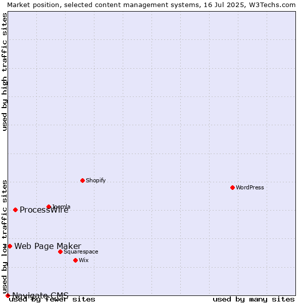 Market position of ProcessWire vs. Web Page Maker vs. Navigate CMS
