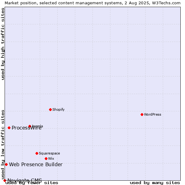 Market position of ProcessWire vs. Web Presence Builder vs. Navigate CMS