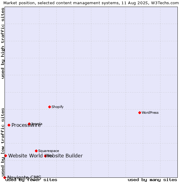 Market position of ProcessWire vs. Website World Website Builder vs. Navigate CMS