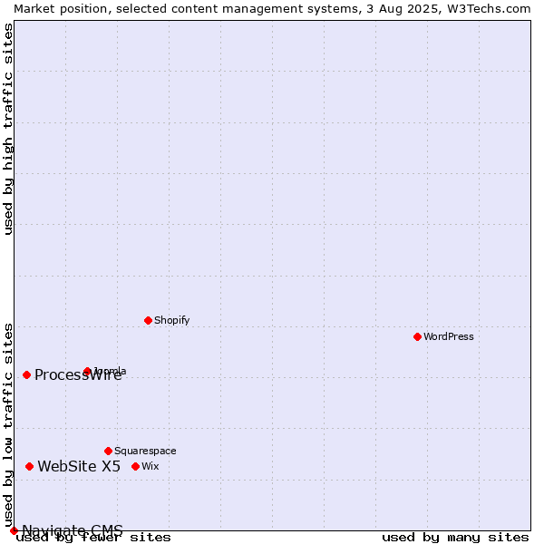 Market position of WebSite X5 vs. ProcessWire vs. Navigate CMS