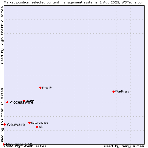 Market position of ProcessWire vs. Webware vs. Navigate CMS