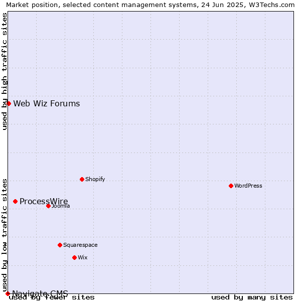 Market position of ProcessWire vs. Web Wiz Forums vs. Navigate CMS