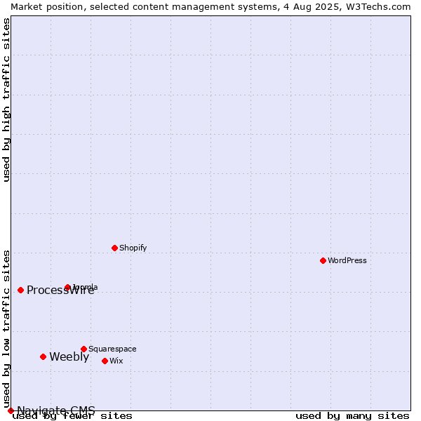 Market position of Weebly vs. ProcessWire vs. Navigate CMS