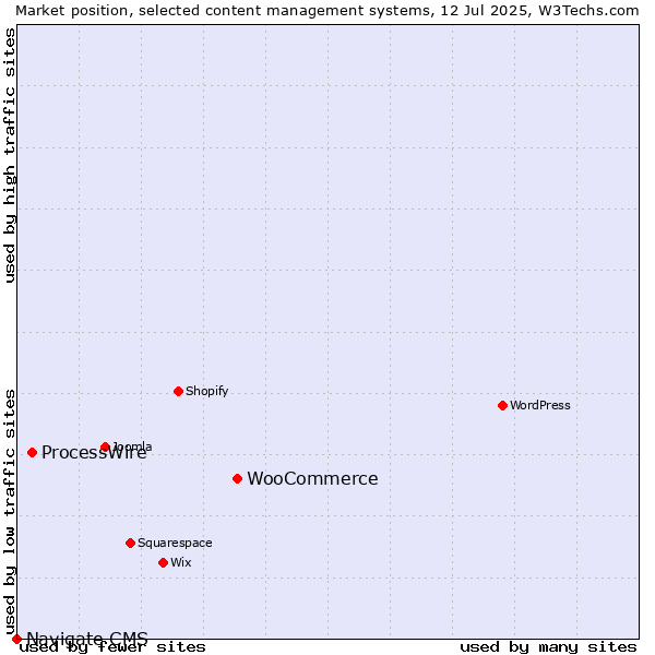 Market position of WooCommerce vs. ProcessWire vs. Navigate CMS
