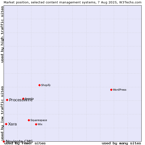 Market position of ProcessWire vs. Xara vs. Navigate CMS