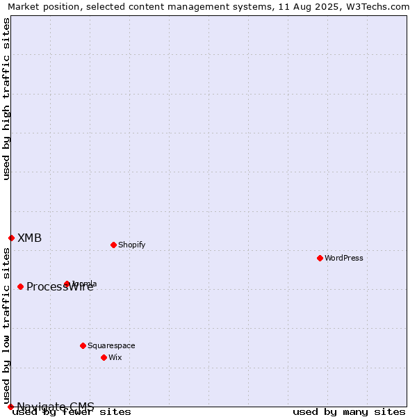 Market position of ProcessWire vs. XMB vs. Navigate CMS