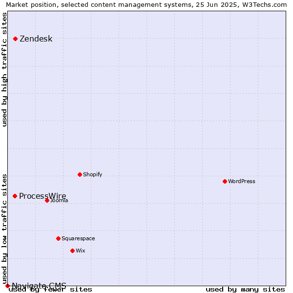 Market position of Zendesk vs. ProcessWire vs. Navigate CMS