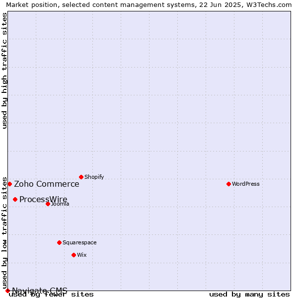 Market position of ProcessWire vs. Zoho Commerce vs. Navigate CMS