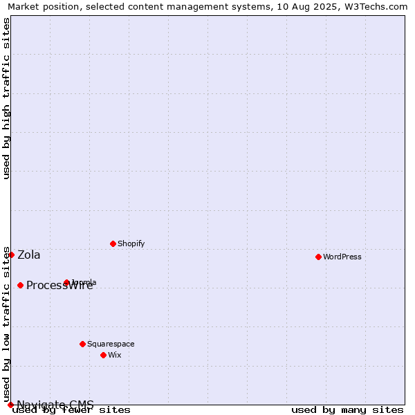 Market position of ProcessWire vs. Zola vs. Navigate CMS