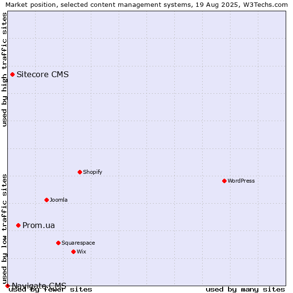 Market position of Prom.ua vs. Sitecore CMS vs. Navigate CMS