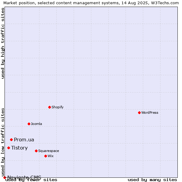 Market position of Prom.ua vs. Tistory vs. Navigate CMS