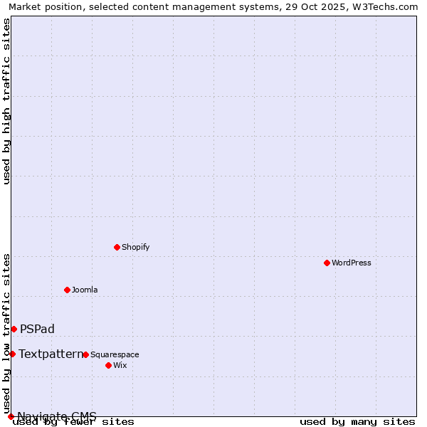 Market position of PSPad vs. Textpattern vs. Navigate CMS