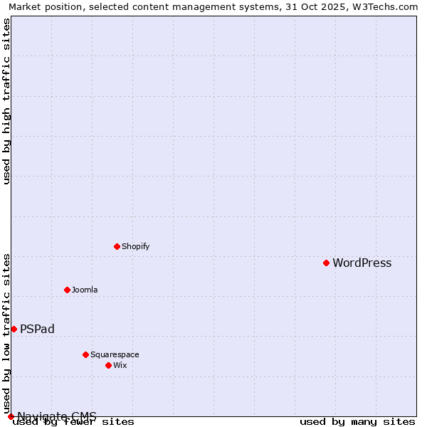 Market position of WordPress vs. PSPad vs. Navigate CMS