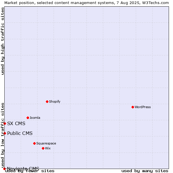 Market position of Public CMS vs. SX CMS vs. Navigate CMS