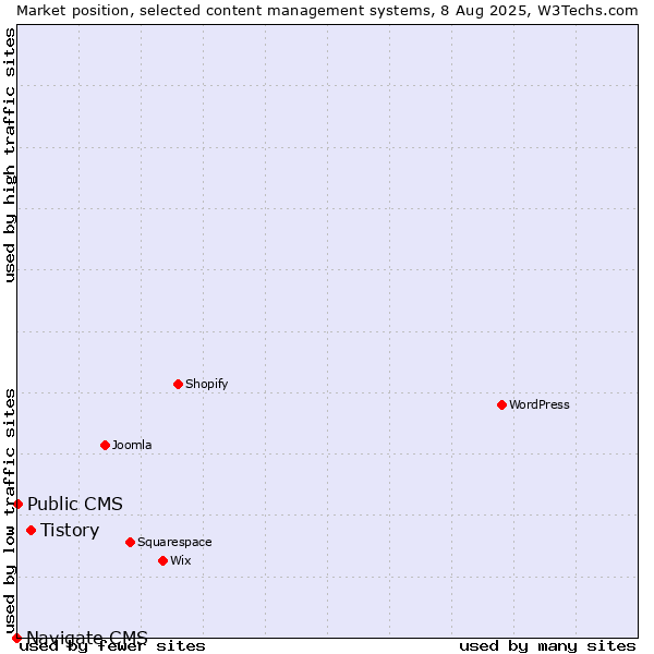 Market position of Tistory vs. Public CMS vs. Navigate CMS