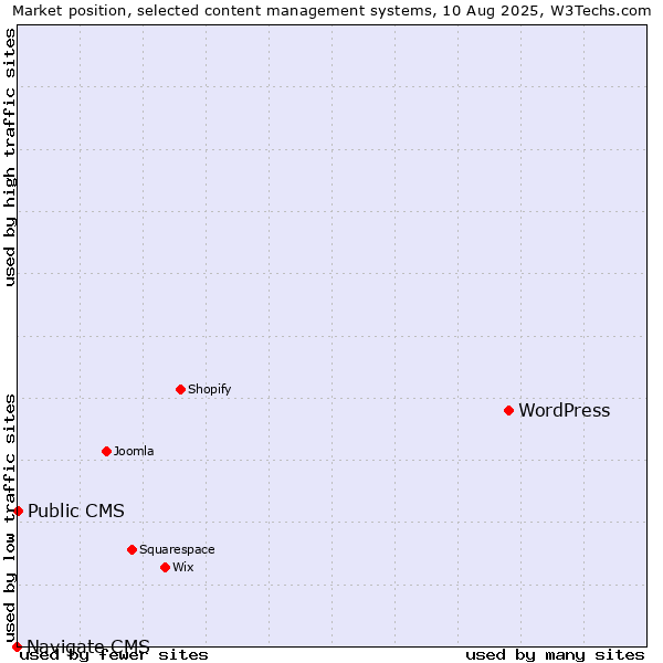 Market position of WordPress vs. Public CMS vs. Navigate CMS