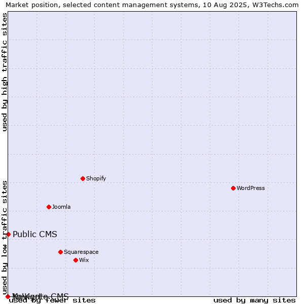 Market position of Public CMS vs. Navigate CMS vs. Yo!Kart