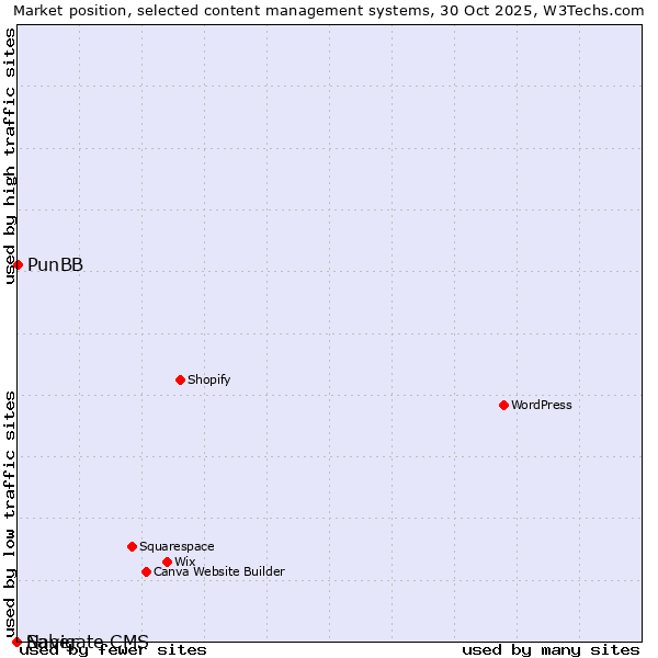 Market position of PunBB vs. Saber vs. Navigate CMS