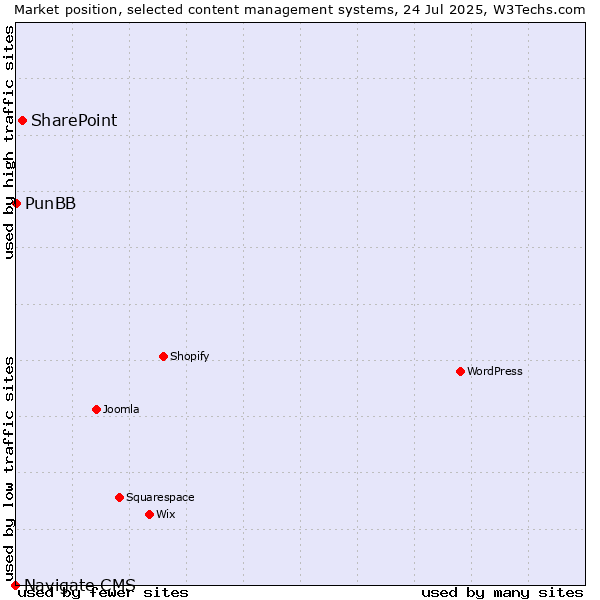 Market position of SharePoint vs. PunBB vs. Navigate CMS