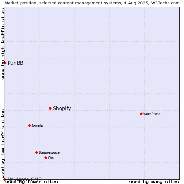 Market position of Shopify vs. PunBB vs. Navigate CMS