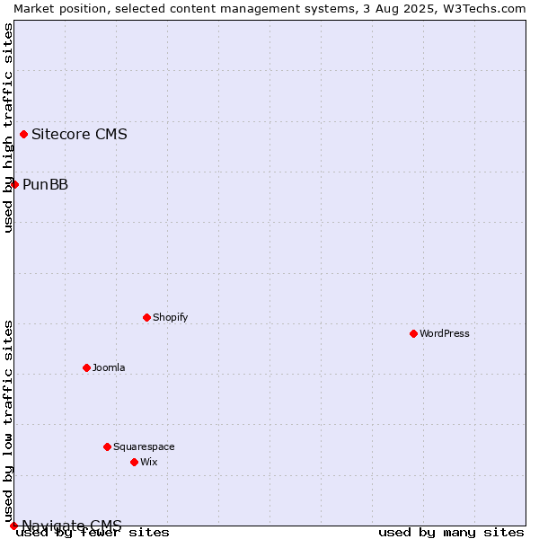 Market position of Sitecore CMS vs. PunBB vs. Navigate CMS