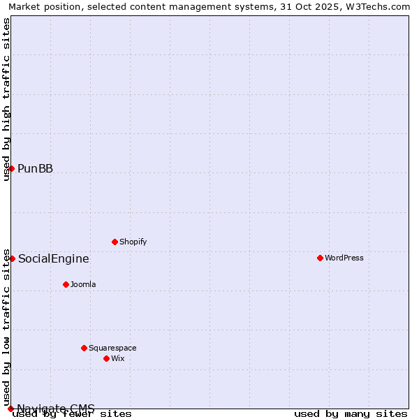 Market position of SocialEngine vs. PunBB vs. Navigate CMS