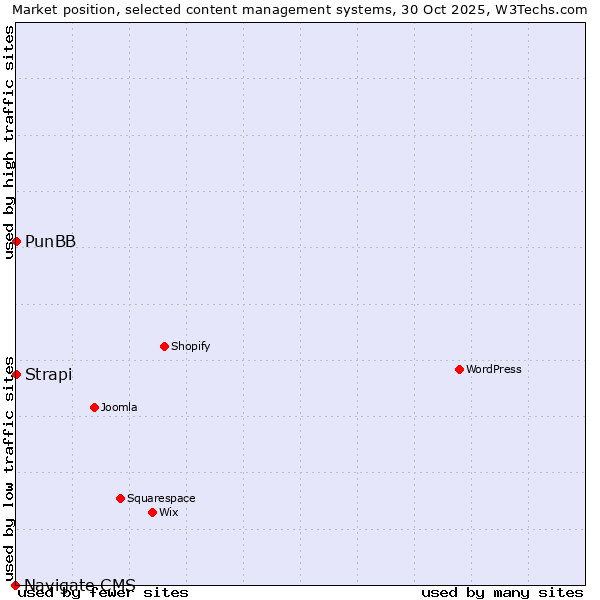 Market position of Strapi vs. PunBB vs. Navigate CMS