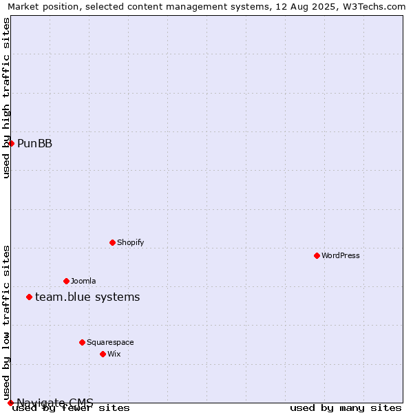 Market position of team.blue systems vs. PunBB vs. Navigate CMS