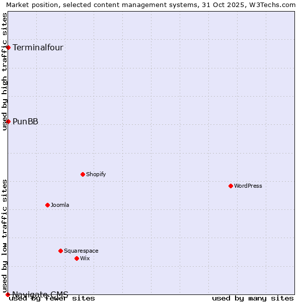 Market position of PunBB vs. Terminalfour vs. Navigate CMS
