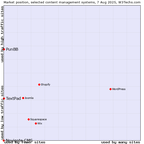 Market position of PunBB vs. TextPad vs. Navigate CMS