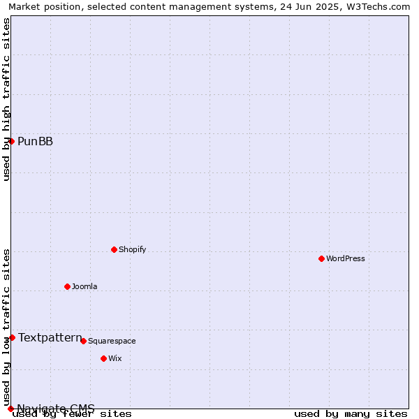 Market position of Textpattern vs. PunBB vs. Navigate CMS