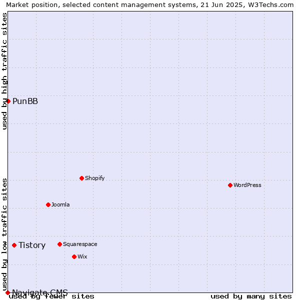 Market position of Tistory vs. PunBB vs. Navigate CMS