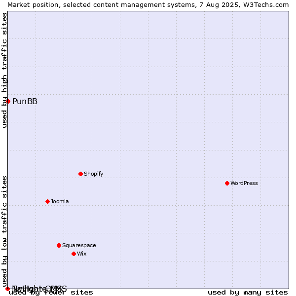 Market position of PunBB vs. Twilight CMS vs. Navigate CMS