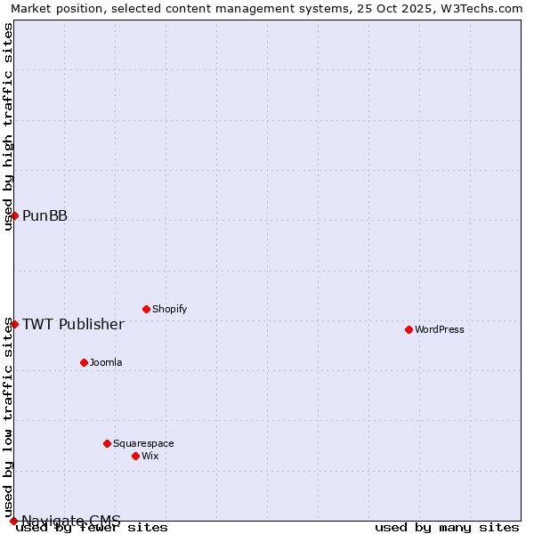 Market position of PunBB vs. TWT Publisher vs. Navigate CMS