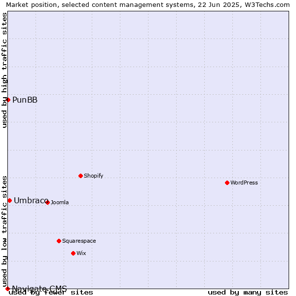 Market position of Umbraco vs. PunBB vs. Navigate CMS