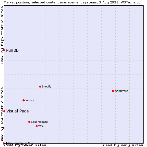 Market position of Visual Page vs. PunBB vs. Navigate CMS