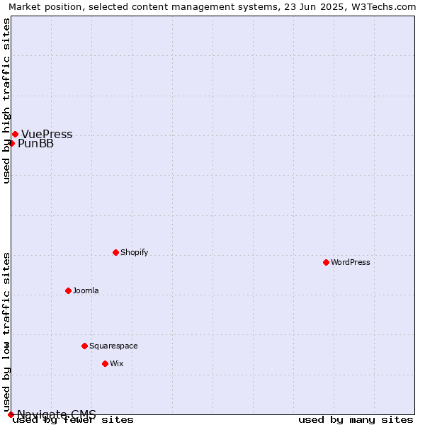 Market position of VuePress vs. PunBB vs. Navigate CMS