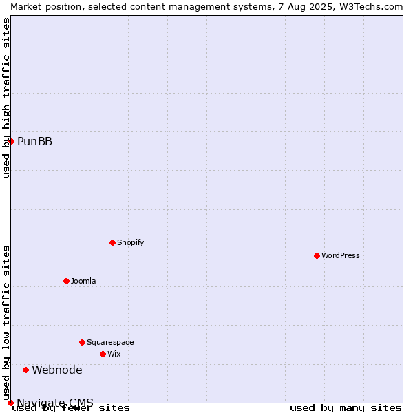Market position of Webnode vs. PunBB vs. Navigate CMS