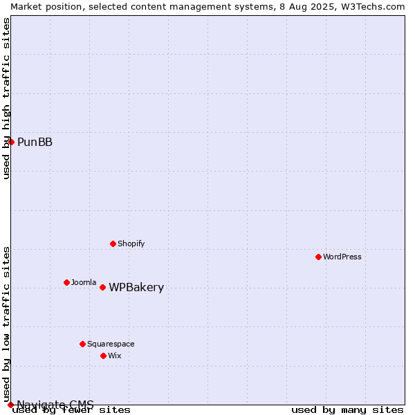 Market position of WPBakery vs. PunBB vs. Navigate CMS