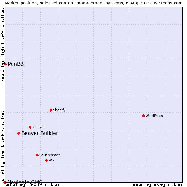 Market position of Beaver Builder vs. PunBB vs. Navigate CMS