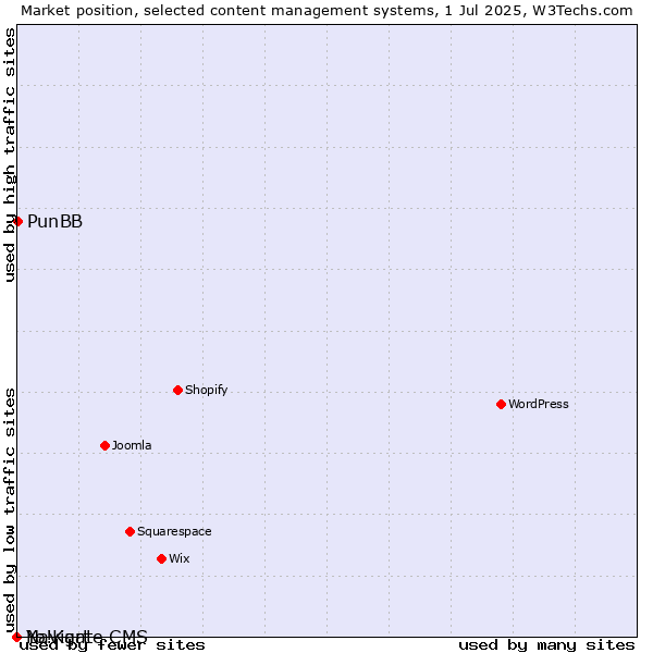 Market position of PunBB vs. Navigate CMS vs. Yo!Kart