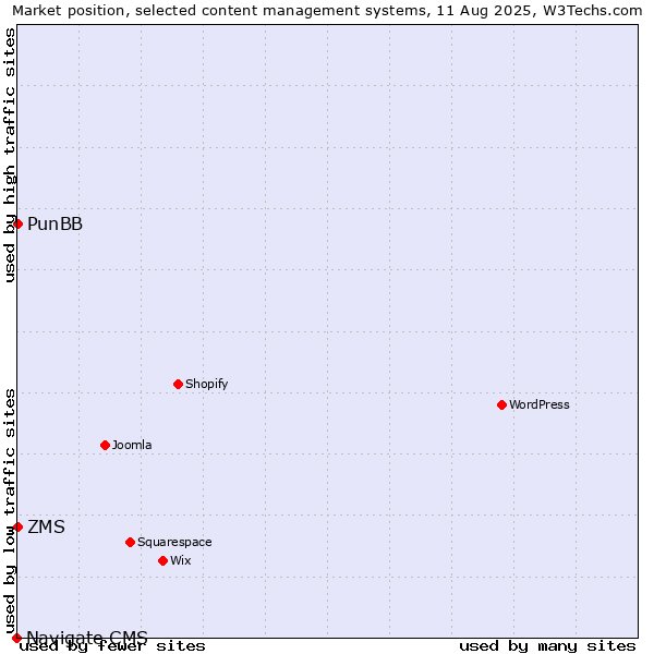 Market position of ZMS vs. PunBB vs. Navigate CMS
