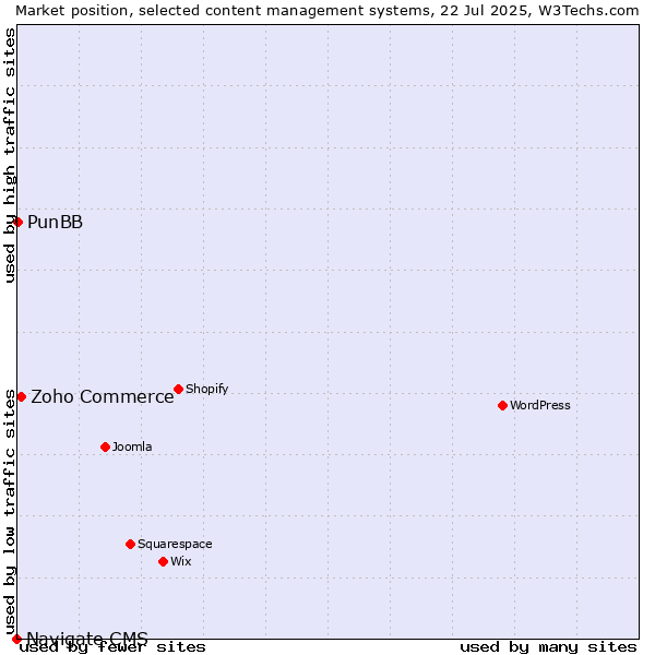 Market position of Zoho Commerce vs. PunBB vs. Navigate CMS