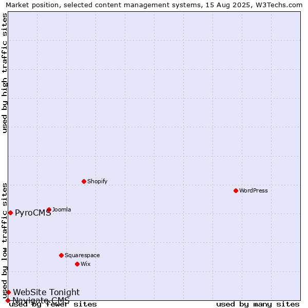 Market position of PyroCMS vs. WebSite Tonight vs. Navigate CMS