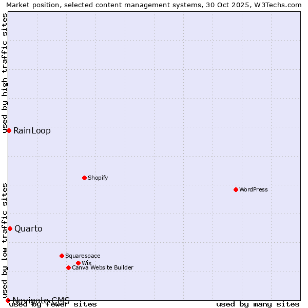 Market position of Quarto vs. RainLoop vs. Navigate CMS