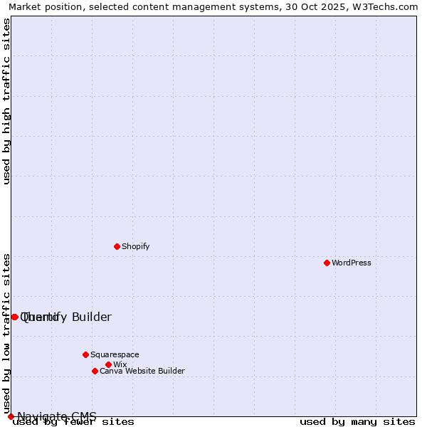 Market position of Themify Builder vs. Quarto vs. Navigate CMS