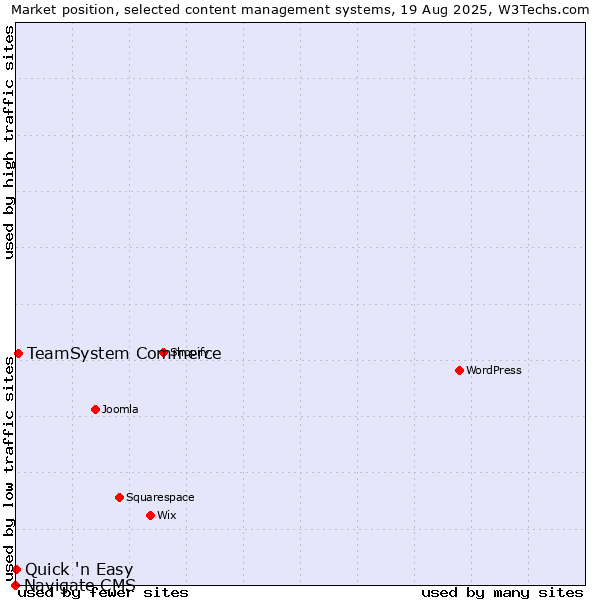 Market position of TeamSystem Commerce vs. Quick 'n Easy vs. Navigate CMS