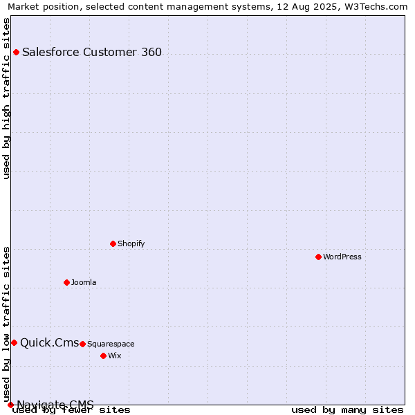 Market position of Salesforce Customer 360 vs. Quick.Cms vs. Navigate CMS