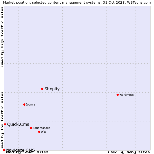 Market position of Shopify vs. Quick.Cms vs. Navigate CMS